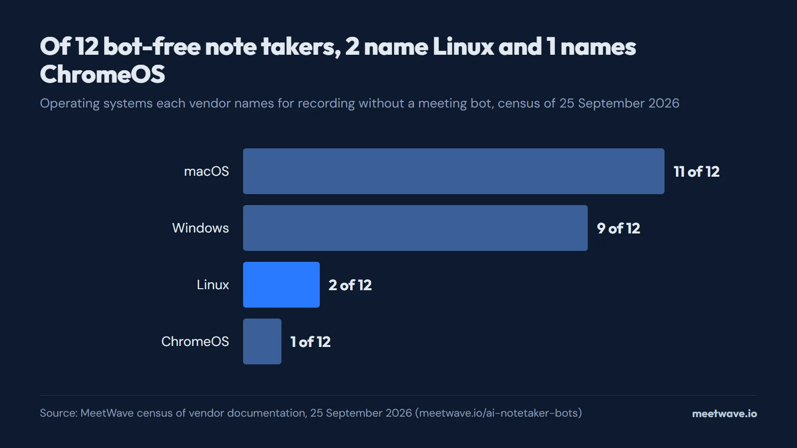 Bar chart: of 12 bot-free note takers, 11 name macOS, 9 name Windows, 2 name Linux and 1 names ChromeOS