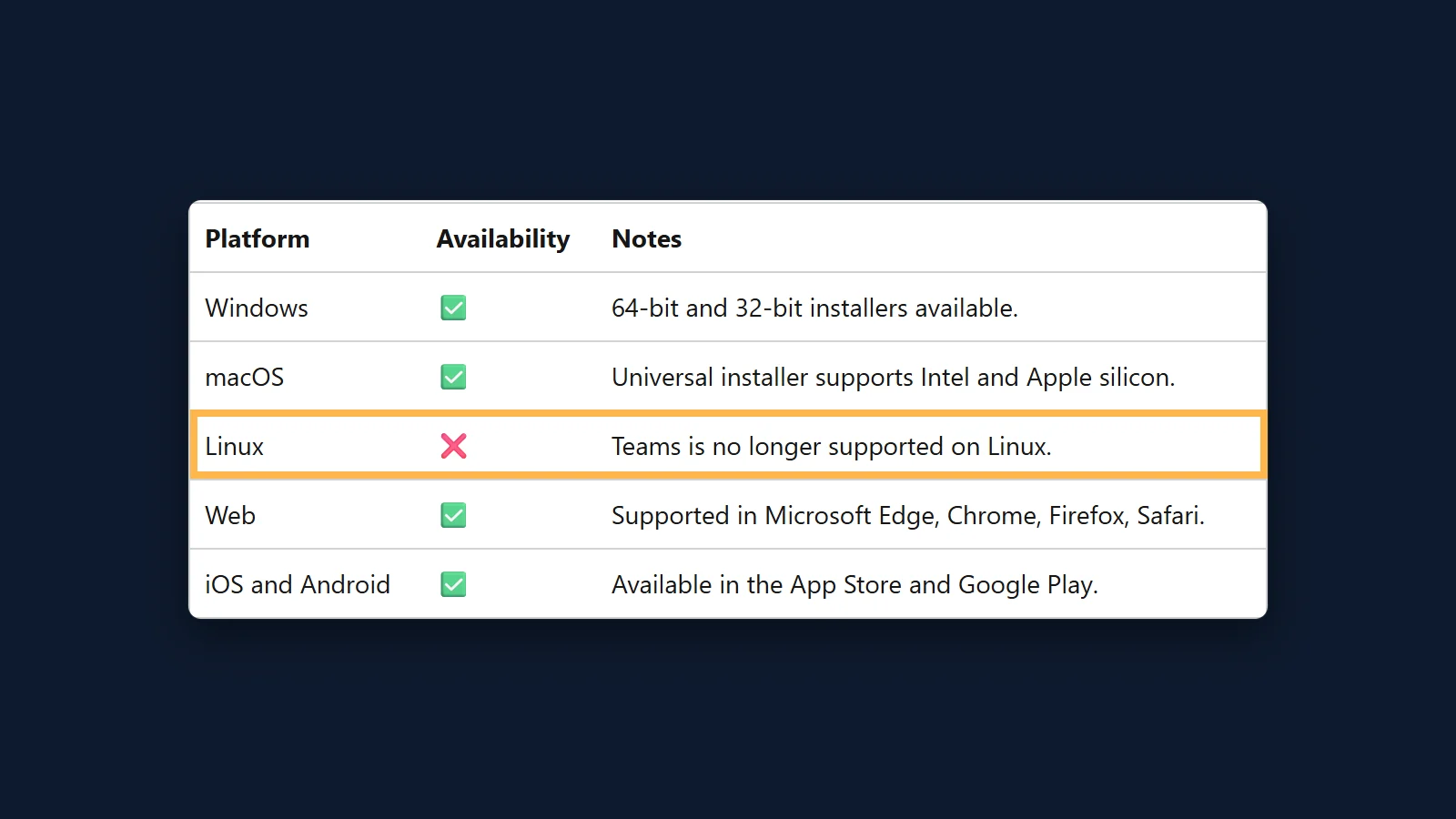 Microsoft Learn's Teams client availability table with the Linux row highlighted: Teams is no longer supported on Linux, while the web version is supported in Edge, Chrome, Firefox and Safari