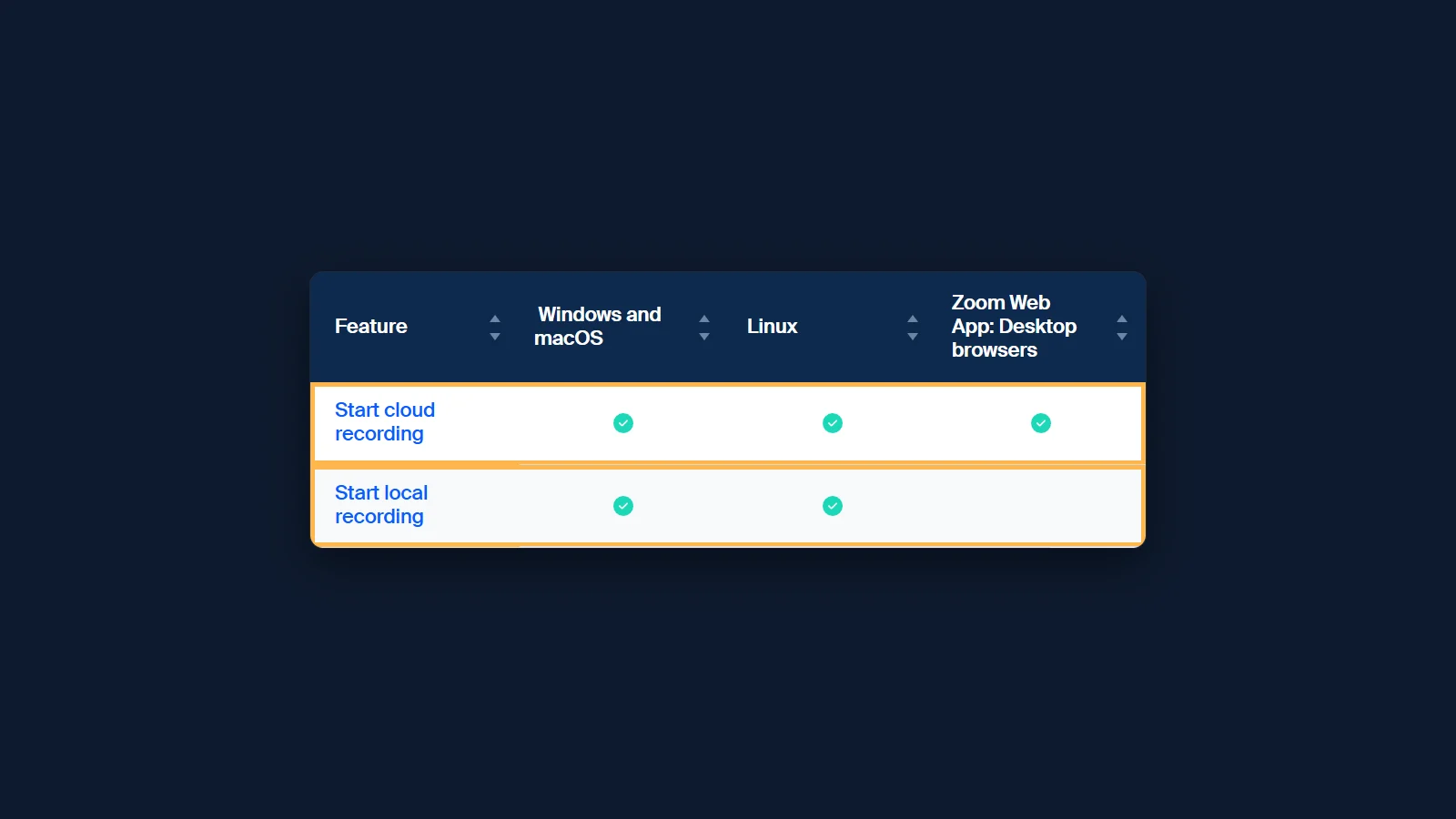 Zoom's feature table: Start cloud recording is ticked for Windows and macOS, Linux and the Zoom Web App in desktop browsers; Start local recording is ticked only for Windows, macOS and Linux