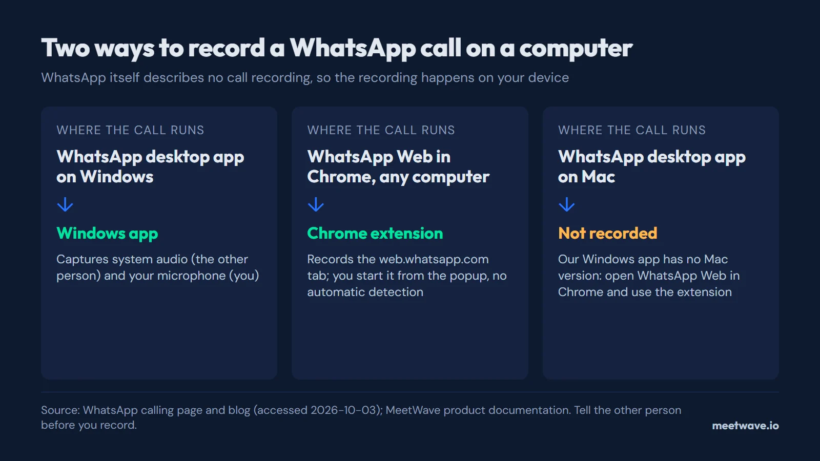 Diagram of two routes: WhatsApp desktop app on Windows recorded by the Windows app through system audio; WhatsApp Web in Chrome recorded by the extension, started by hand; WhatsApp desktop app on Mac not recorded