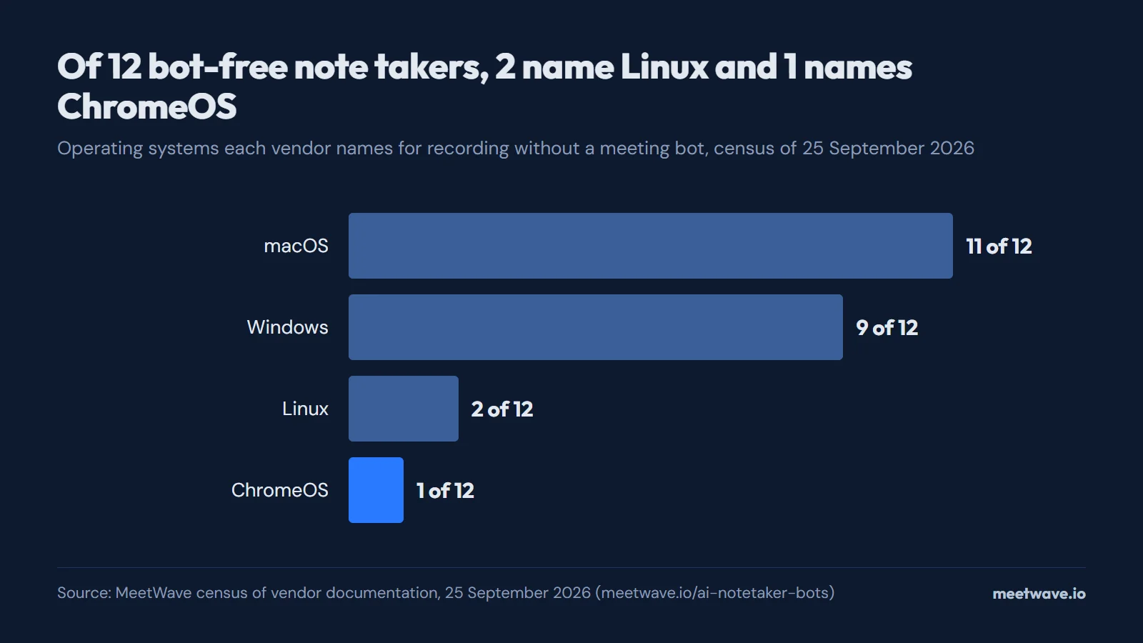 Bar chart: of 12 bot-free note takers, 11 name macOS, 9 name Windows, 2 name Linux and 1 names ChromeOS