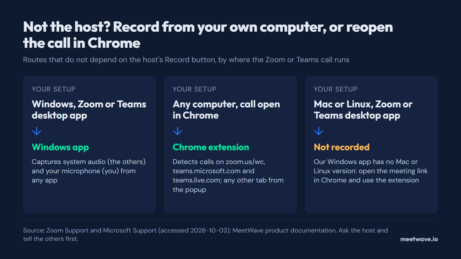 Decision diagram: Windows with the Zoom or Teams desktop app goes to the Windows app; any computer with the call open in Chrome goes to the Chrome extension; Mac or Linux desktop client means reopen the call in Chrome