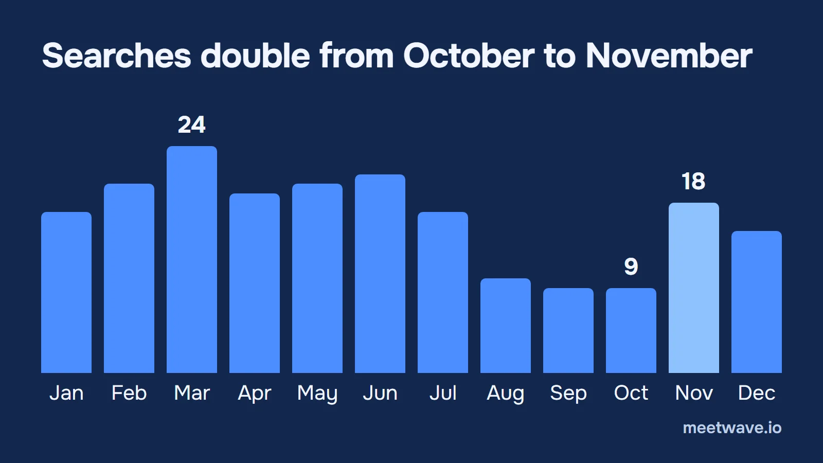 Column chart: interest in the search performance review averages 9 in October and 18 in November, the peak is 24 in March