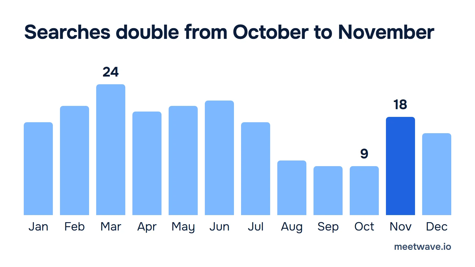 Column chart: interest in the search performance review averages 9 in October and 18 in November, the peak is 24 in March