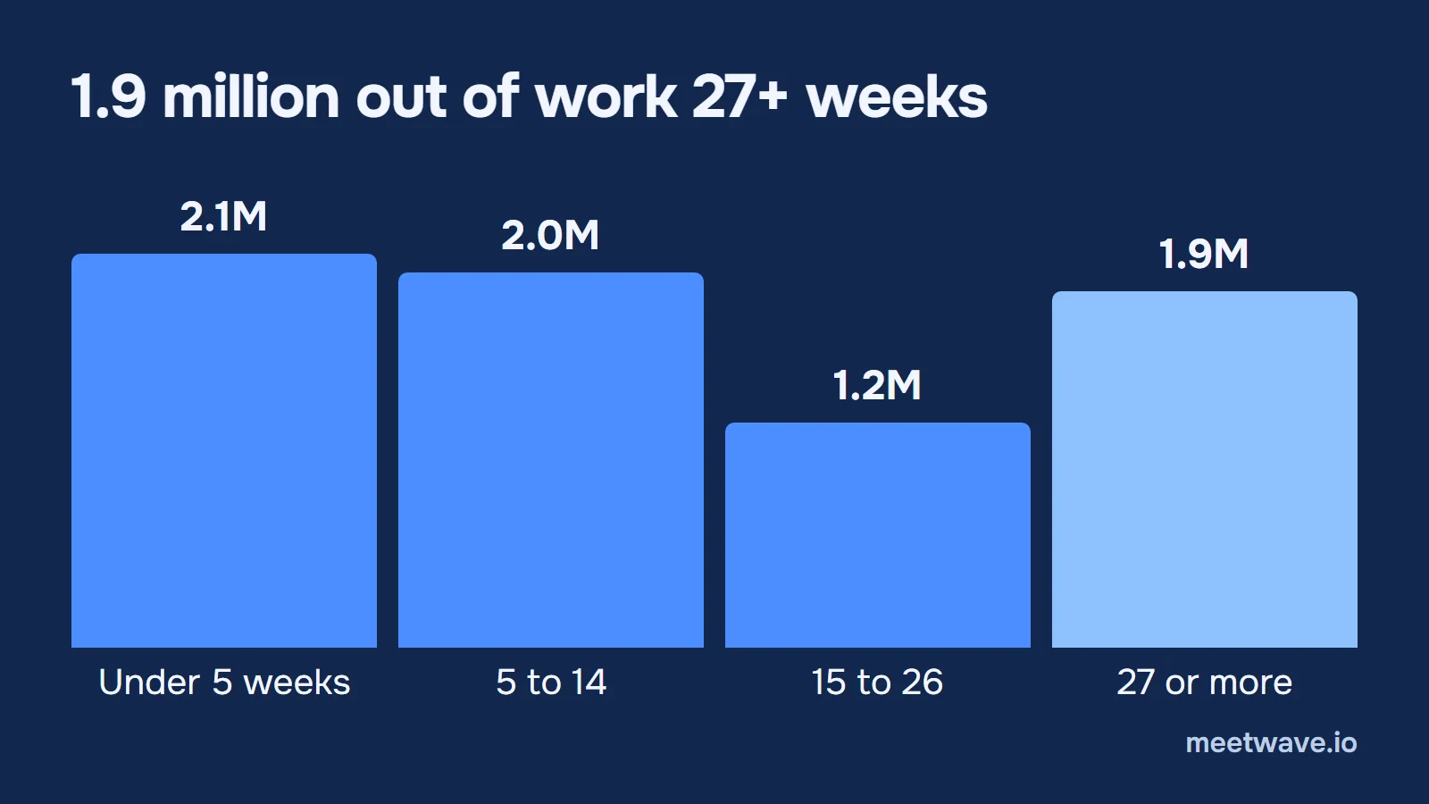 Column chart: of 7.2 million unemployed Americans in September 2026, 2.1 million were out under 5 weeks, 2.0 million 5 to 14 weeks, 1.2 million 15 to 26 weeks, 1.9 million 27 weeks or more
