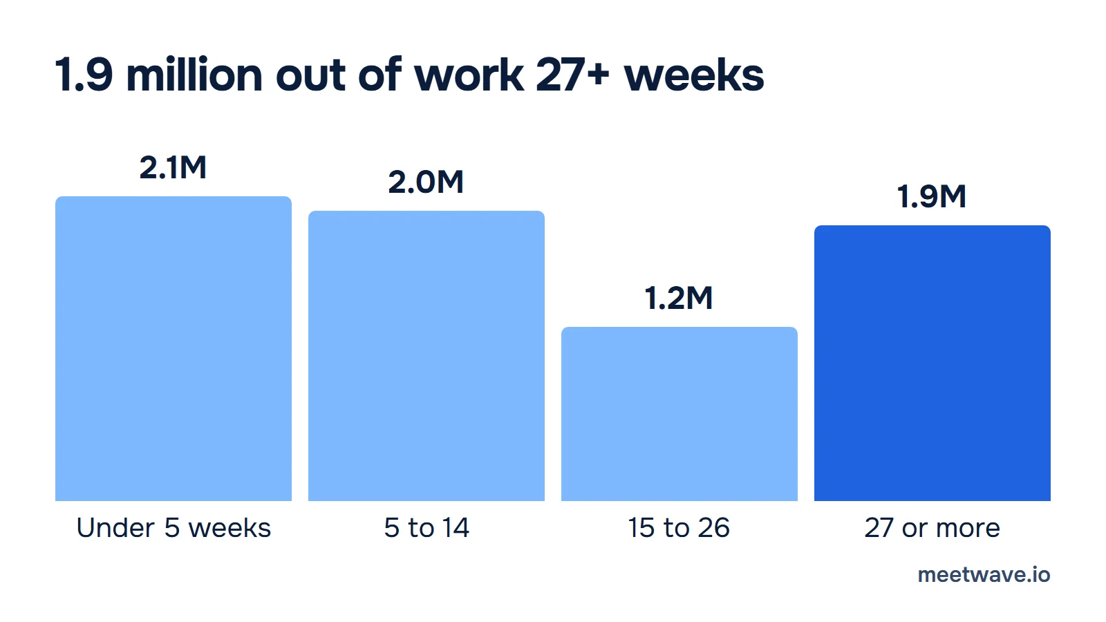 Column chart: of 7.2 million unemployed Americans in September 2026, 2.1 million were out under 5 weeks, 2.0 million 5 to 14 weeks, 1.2 million 15 to 26 weeks, 1.9 million 27 weeks or more