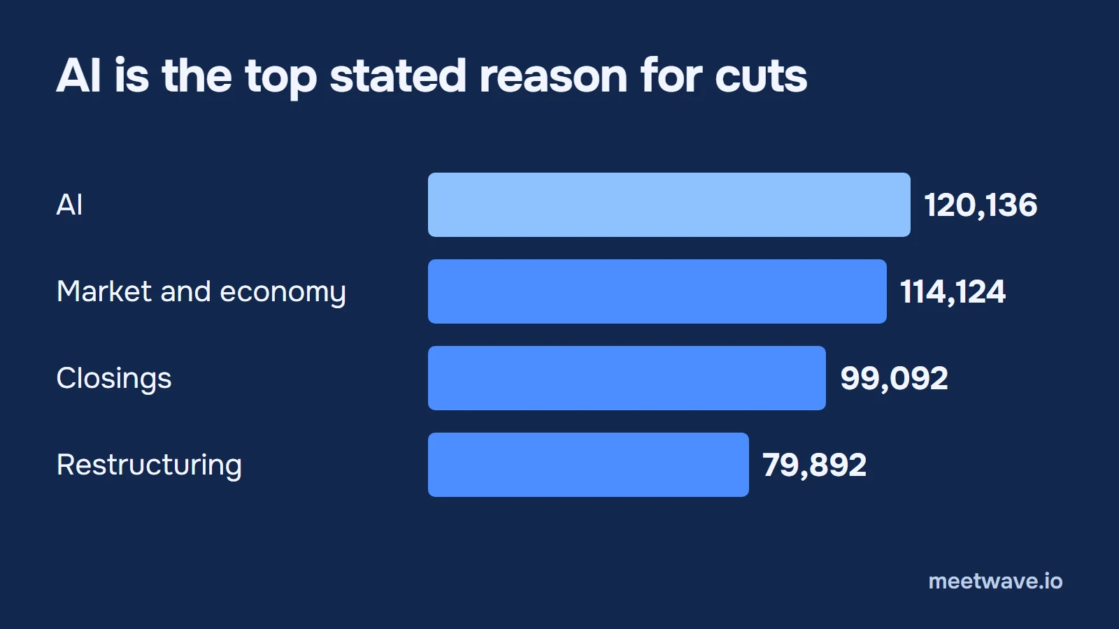 Bar chart: stated reasons for US job cuts January to September 2026: AI 120,136, market and economic conditions 114,124, closings 99,092, restructuring 79,892