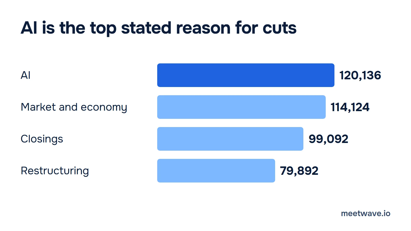 Bar chart: stated reasons for US job cuts January to September 2026: AI 120,136, market and economic conditions 114,124, closings 99,092, restructuring 79,892