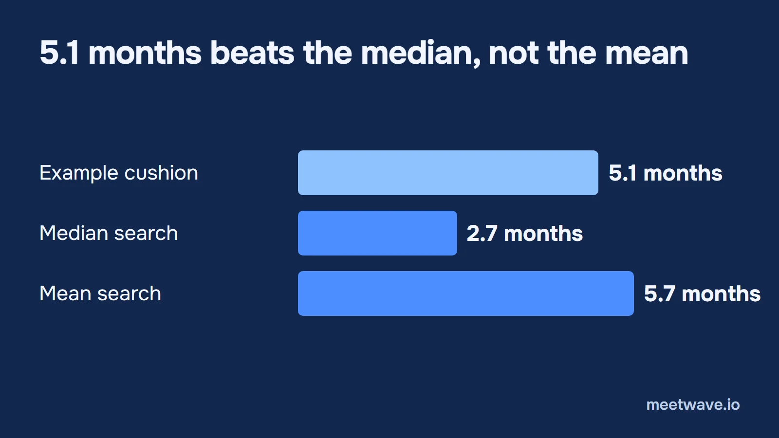 Bar chart: an example cushion of 5.1 months against a median unemployment of 2.7 months and a mean of 5.7 months