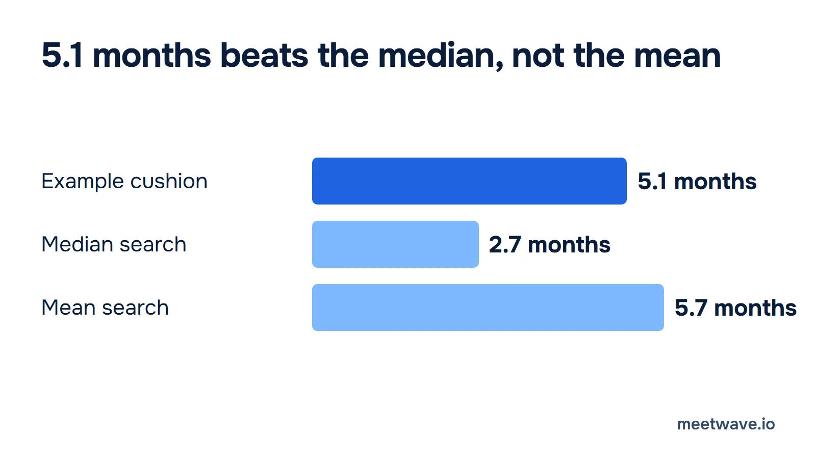 Bar chart: an example cushion of 5.1 months against a median unemployment of 2.7 months and a mean of 5.7 months