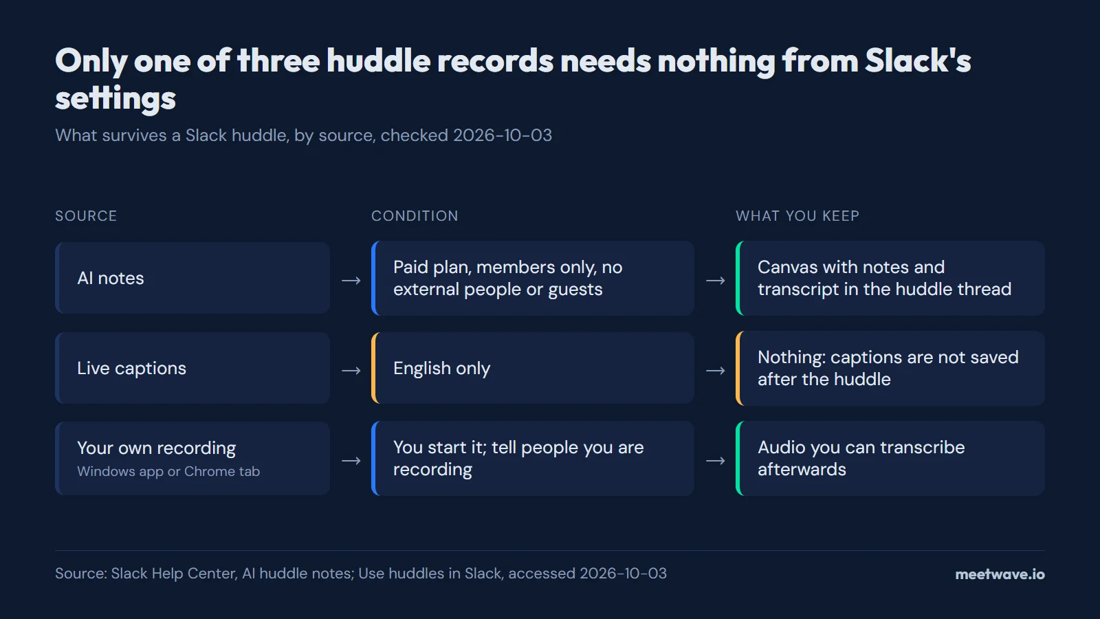Diagram: AI notes need a paid plan and an internal huddle and leave a canvas; live captions are English only and leave nothing; your own recording from the Windows app or a Chrome tab leaves audio to transcribe