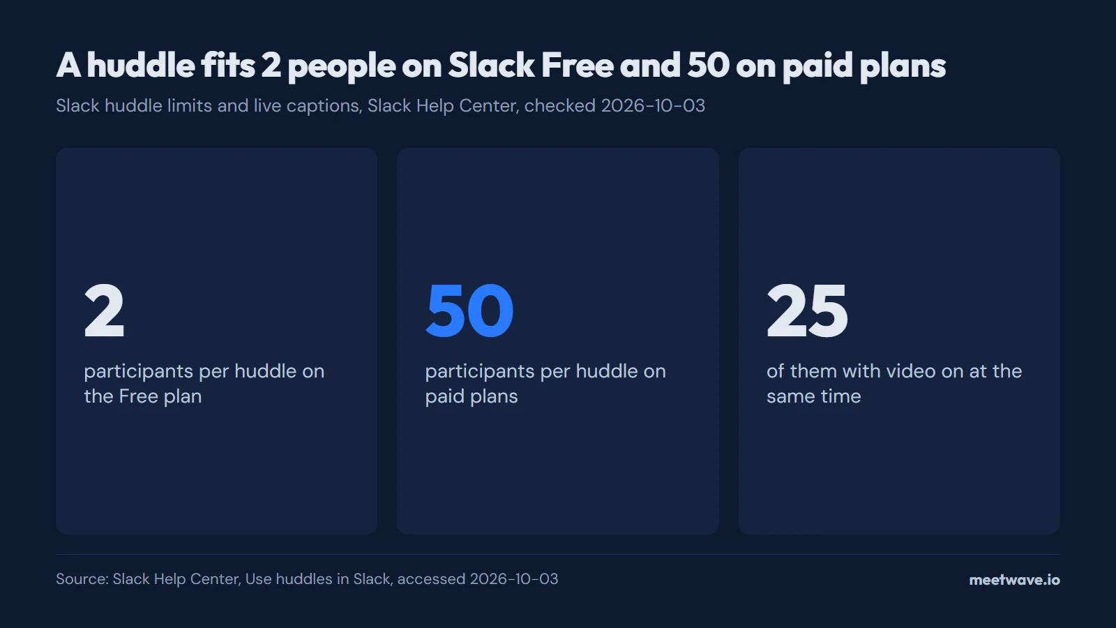 Stat chart: a Slack huddle fits 2 participants on the Free plan, 50 on paid plans, and 25 of them can have video on at once