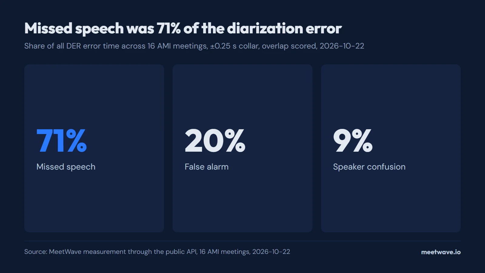 Three numbers: missed speech 71%, false alarm 20%, speaker confusion 9% of all diarization error time across 16 AMI meetings