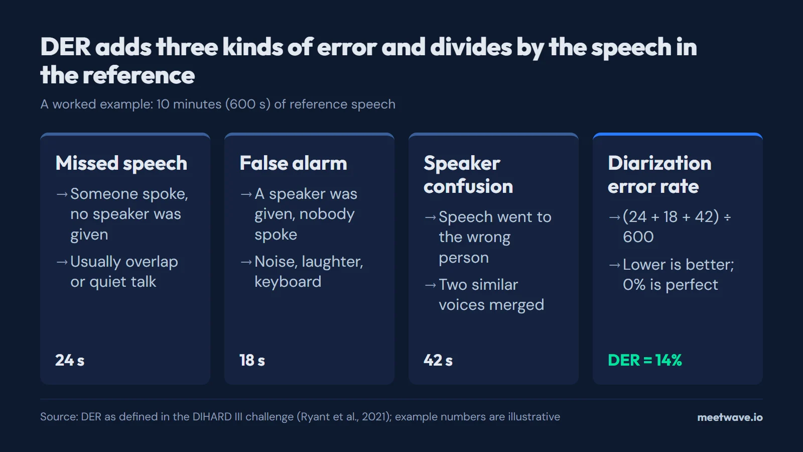 Four cards: missed speech 24 s, false alarm 18 s, speaker confusion 42 s, and DER = (24 + 18 + 42) ÷ 600 = 14%