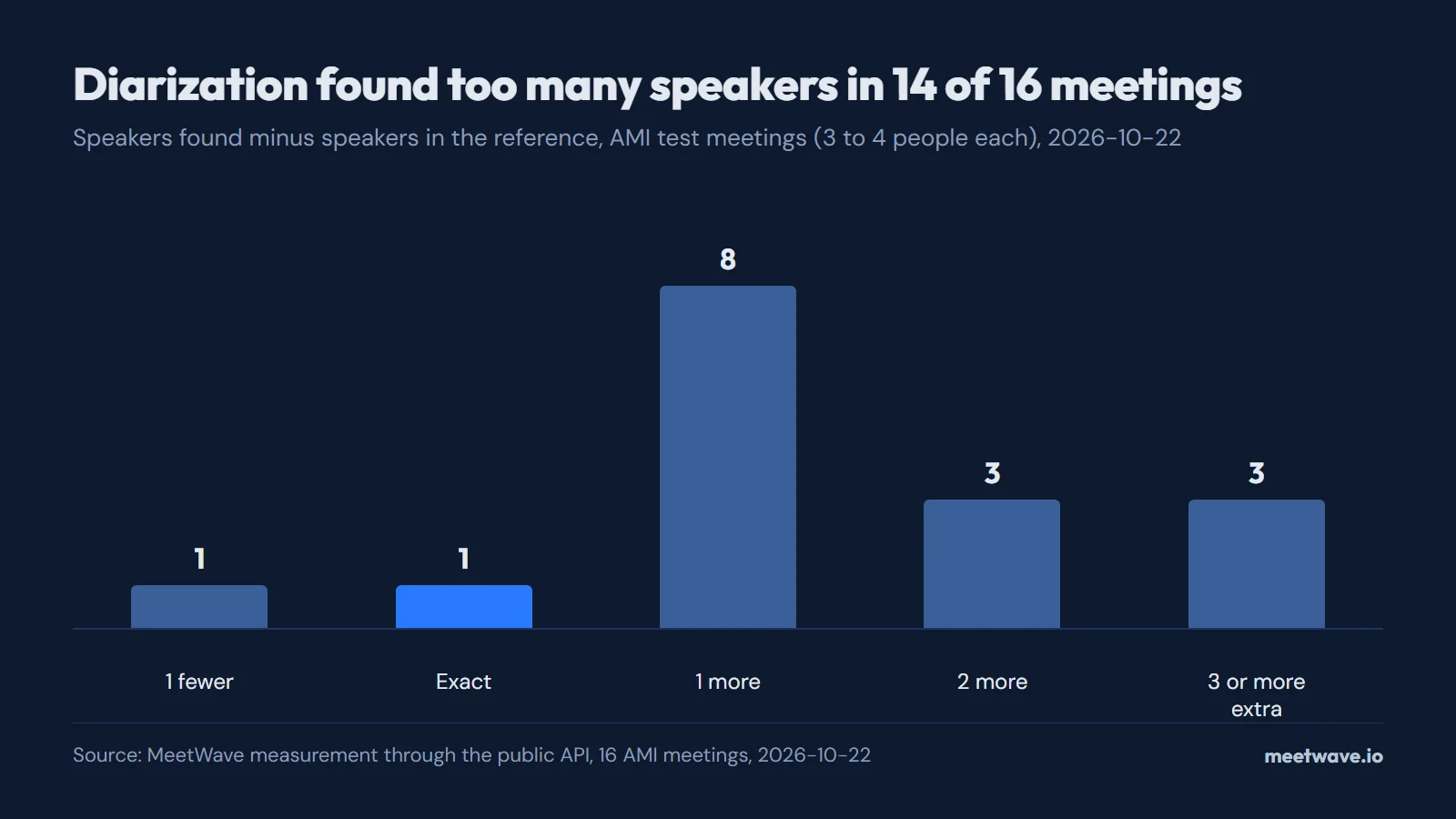 Column chart of speakers found minus speakers in the reference across 16 AMI meetings: 1 fewer in 1, exact in 1, 1 more in 8, 2 more in 3, 3 or more extra in 3