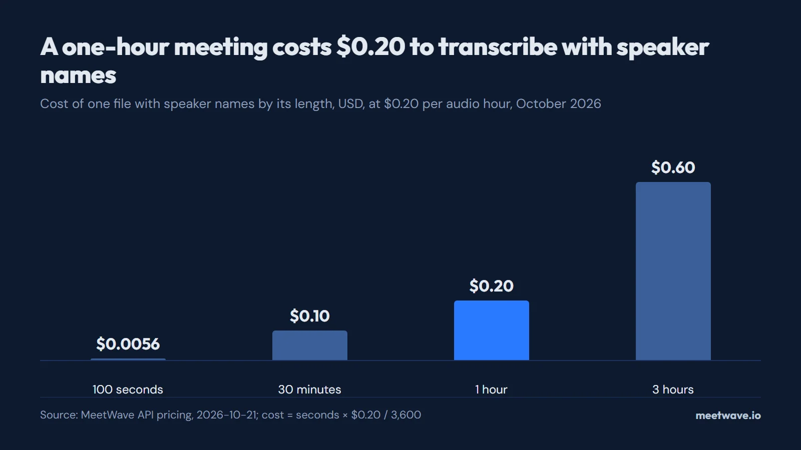 Column chart of the cost to transcribe one file with speaker names: 100 seconds $0.0056, 30 minutes $0.10, 1 hour $0.20, 3 hours $0.60