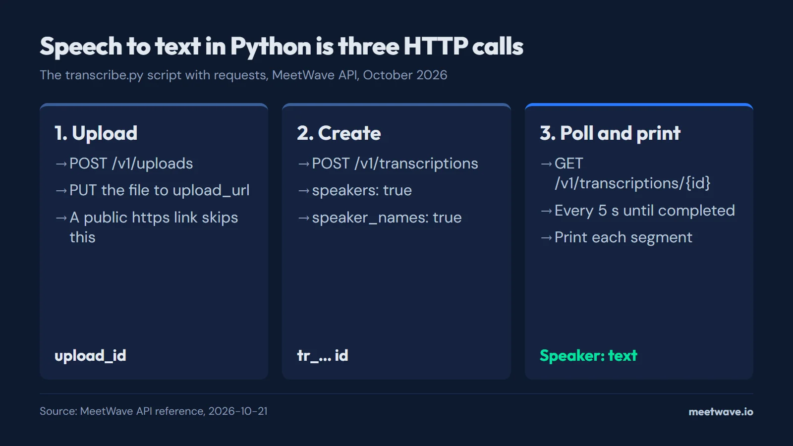 Diagram of the three API calls in the Python script: upload the file, create the transcription with speakers and names, poll until completed and print the segments