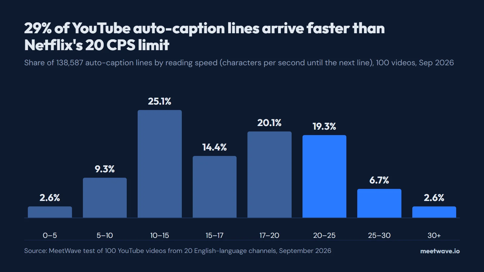 Column chart of YouTube auto-caption lines by reading speed: 25.1% at 10–15 CPS, 20.1% at 17–20 CPS, and 28.6% above 20 CPS