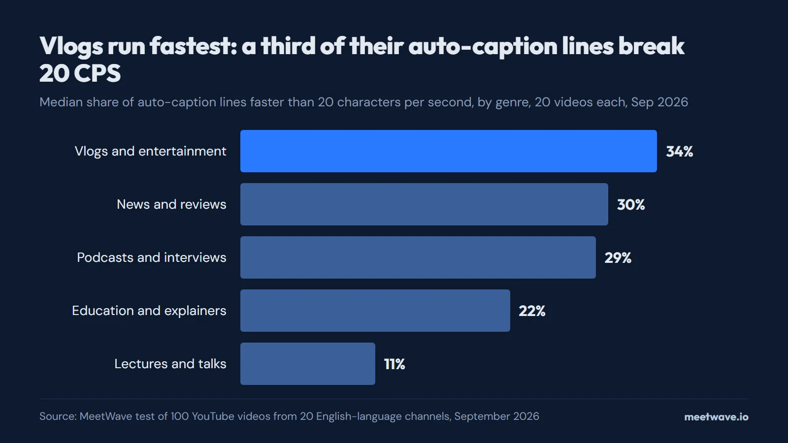Bar chart of the median share of auto-caption lines faster than 20 CPS by genre: vlogs 34%, news 30%, podcasts 29%, education 22%, lectures 11%