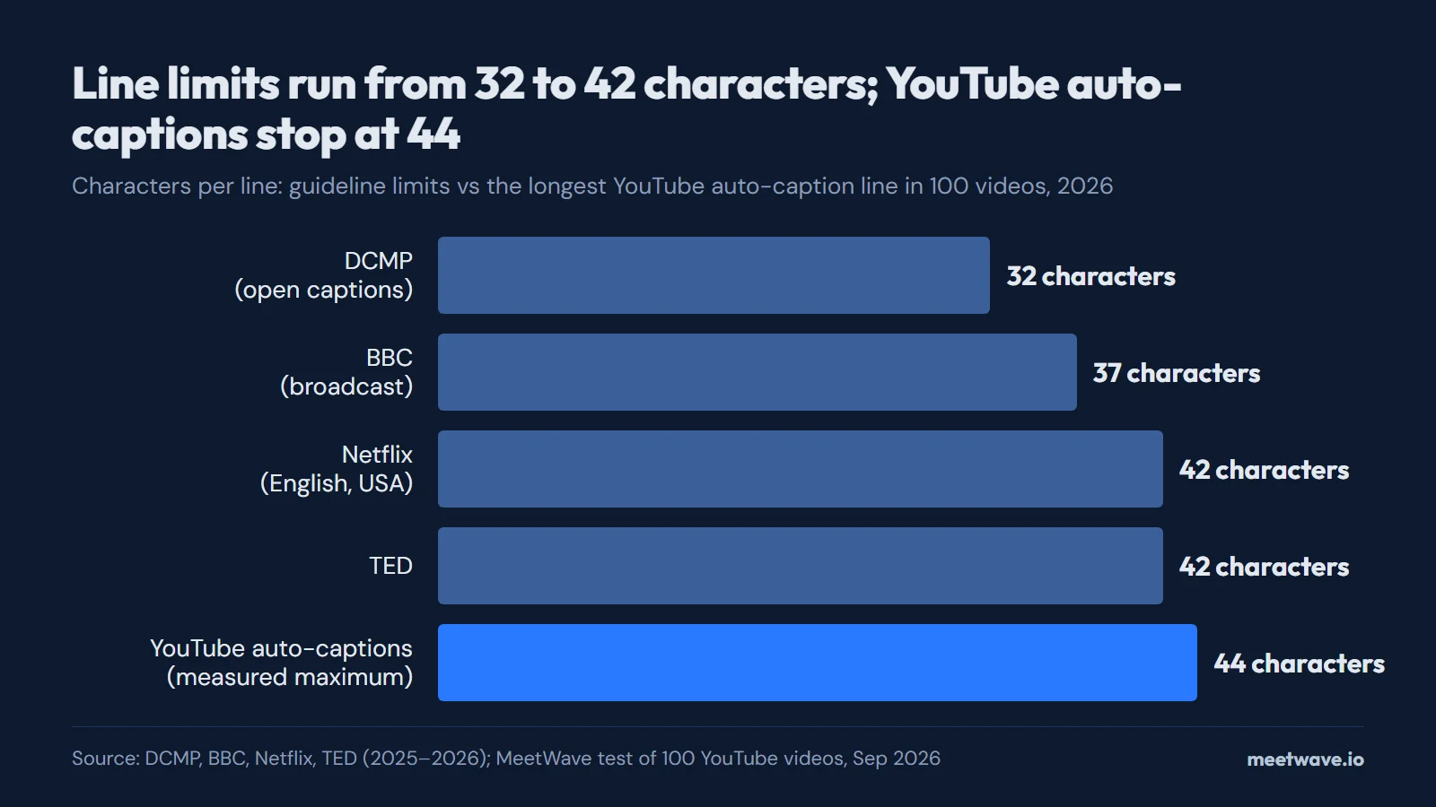 Subtitle Reading Speed: How Fast Can Captions Go?