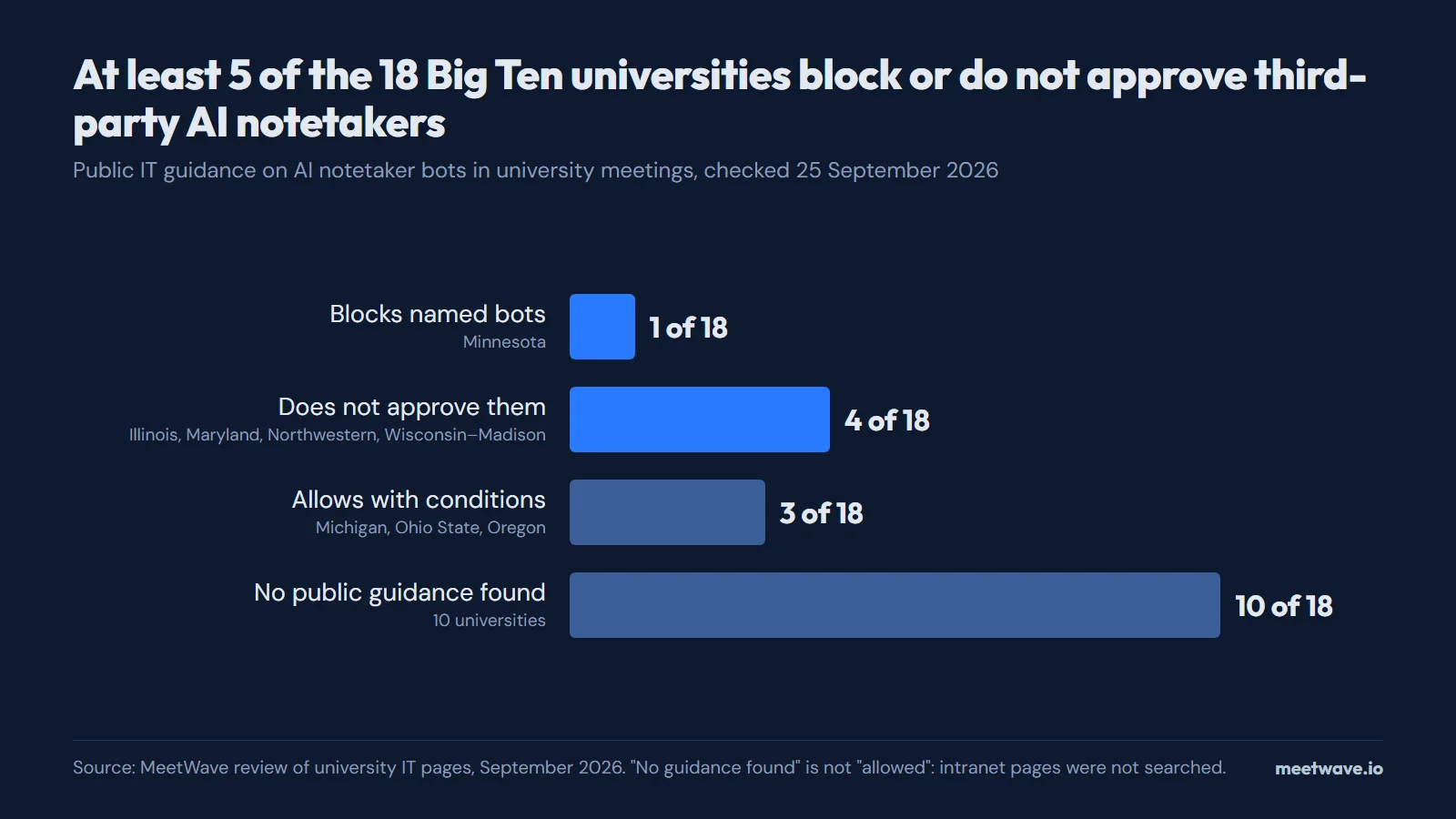 Bar chart of the 18 Big Ten universities: 1 blocks named notetaker bots, 4 do not approve them, 3 allow them with conditions, and for 10 no public guidance was found