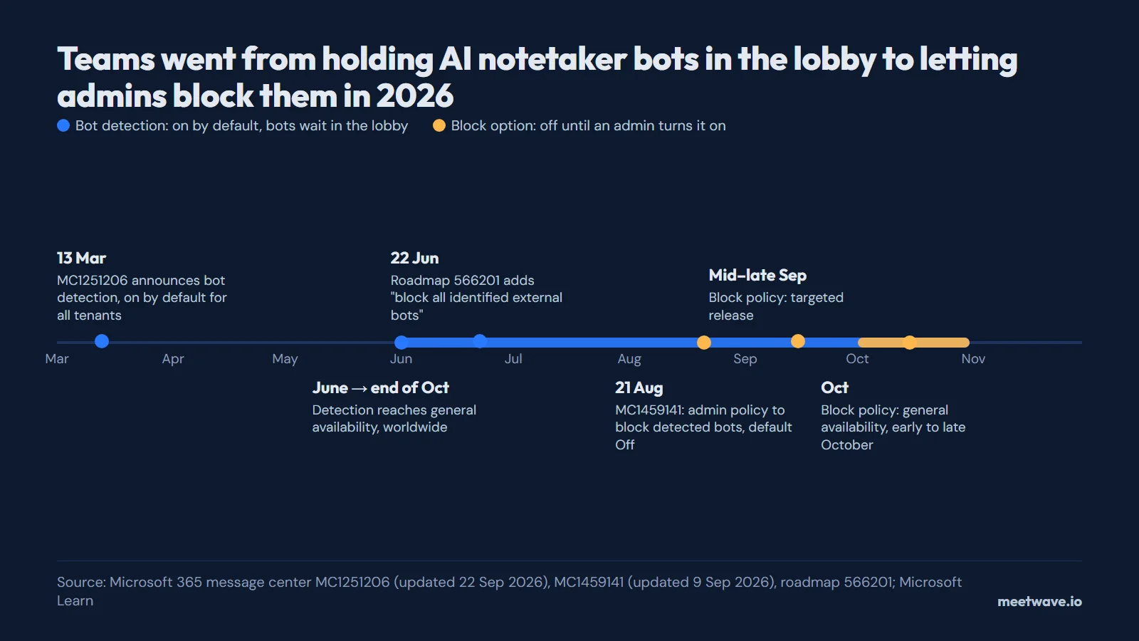 Teams Now Sends AI Notetaker Bots to the Lobby: What Changed in 2026 and How Admins Can Block Them