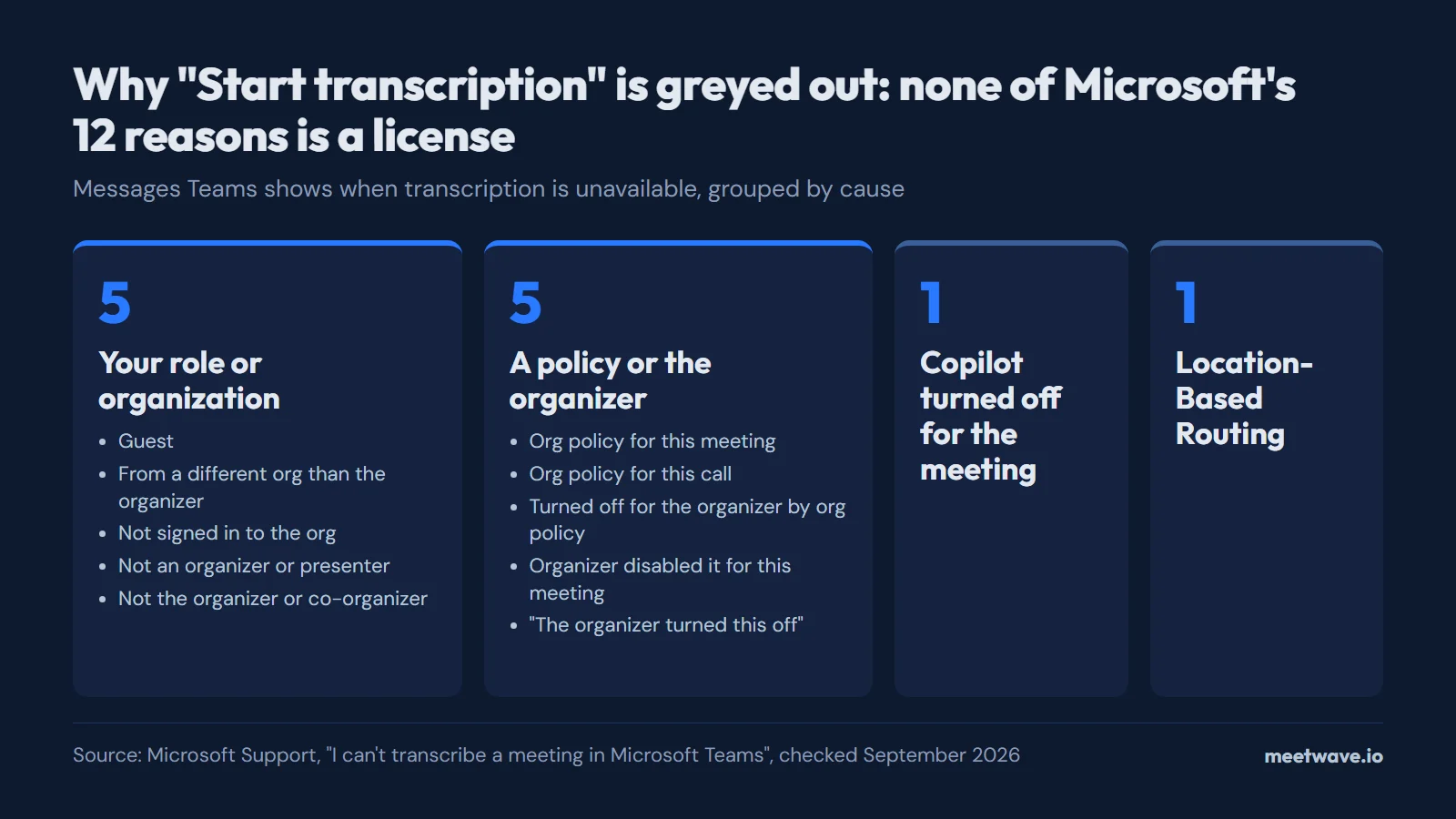 Diagram grouping Microsoft's 12 transcription-unavailable messages: 5 about role or organization, 5 about policy, 1 Copilot, 1 Location-Based Routing
