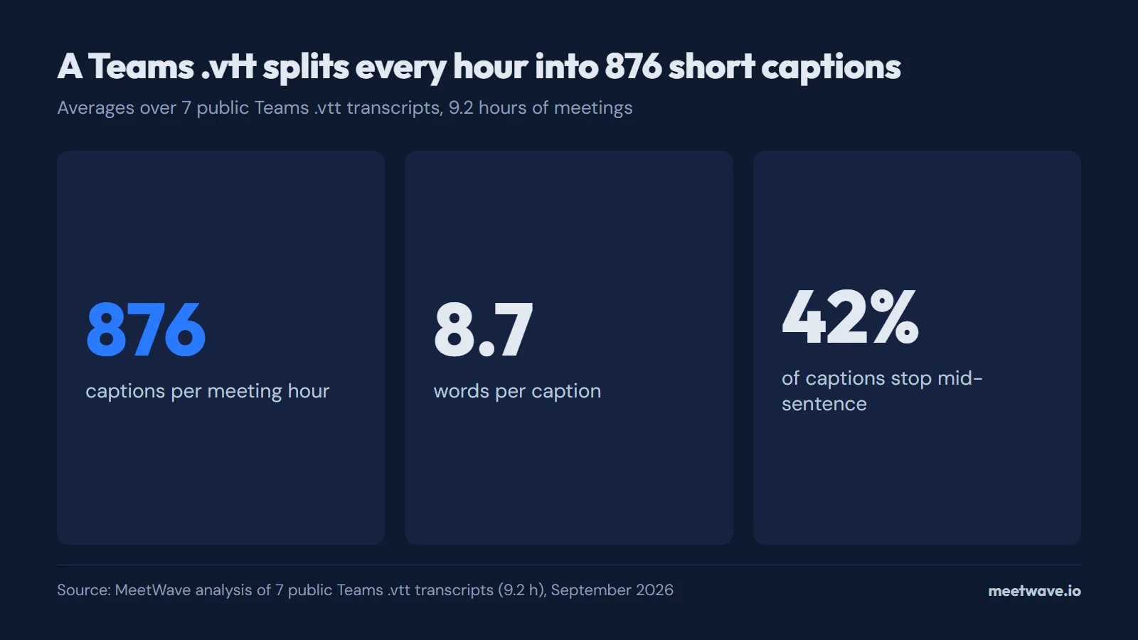 Three numbers from Teams .vtt files: 876 captions per hour, 8.7 words per caption, 42% stop mid-sentence