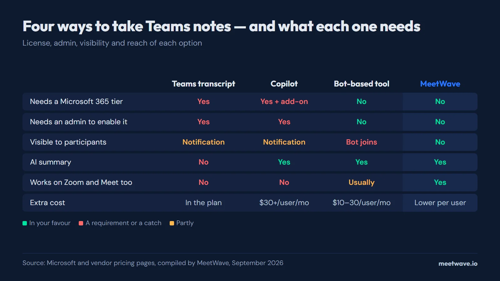 Best Note Taker for Microsoft Teams in 2026