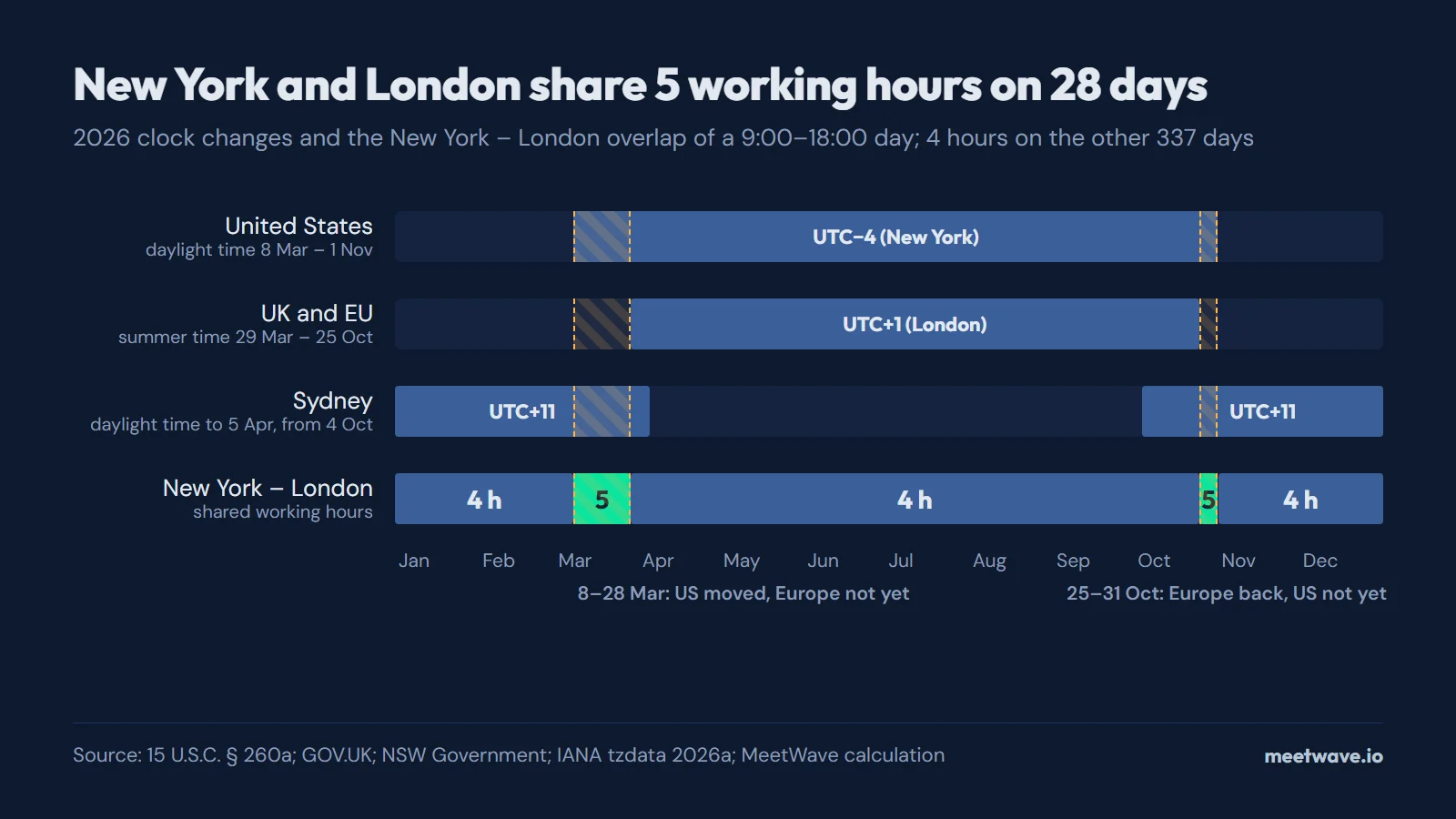 Timeline of 2026: US daylight time 8 March to 1 November, UK and EU summer time 29 March to 25 October, Sydney daylight time until 5 April and from 4 October; New York and London share 5 hours in the two gaps and 4 hours otherwise