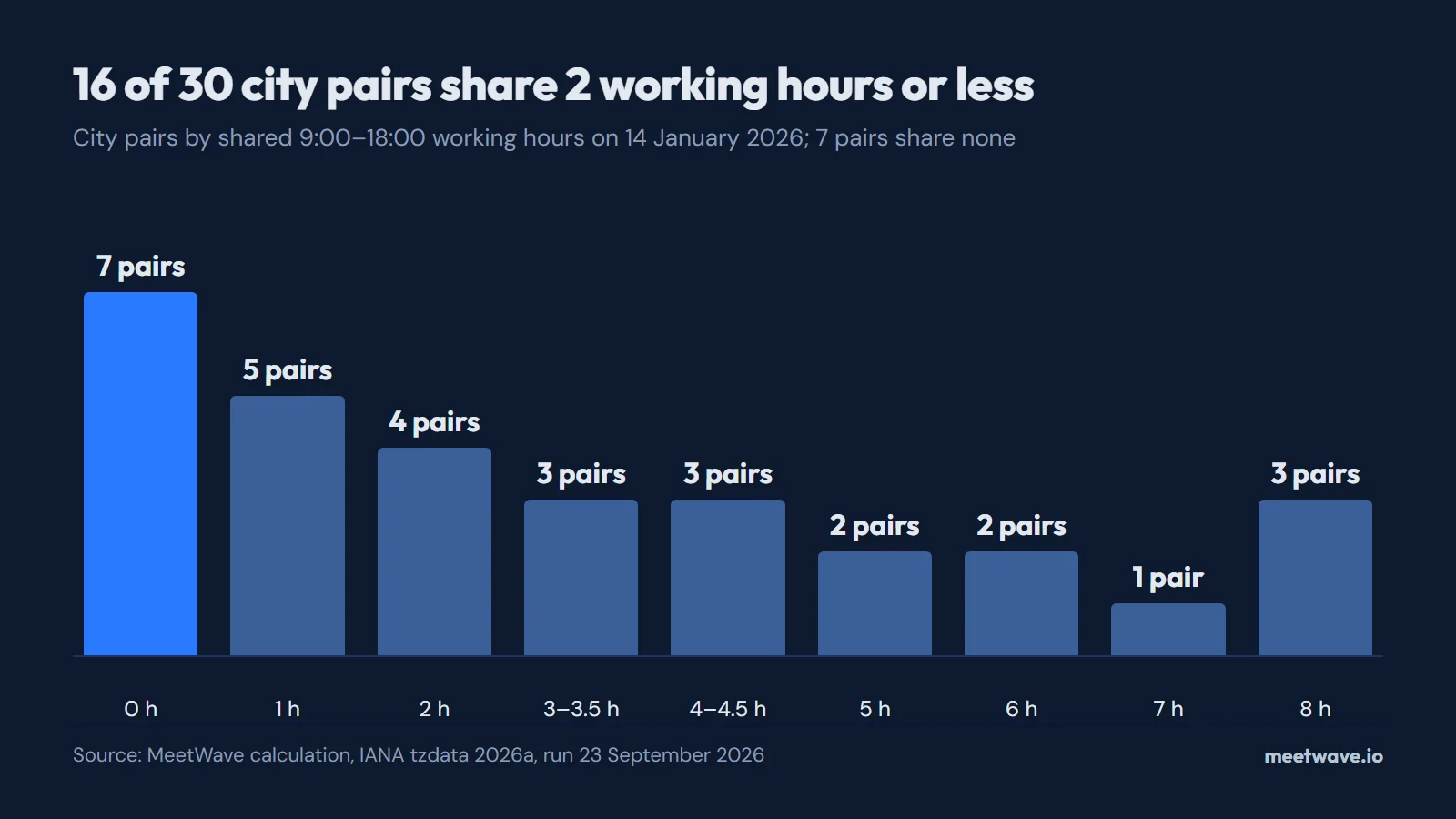 How Many Working Hours Do Two Time Zones Share? 30 City Pairs in 2026