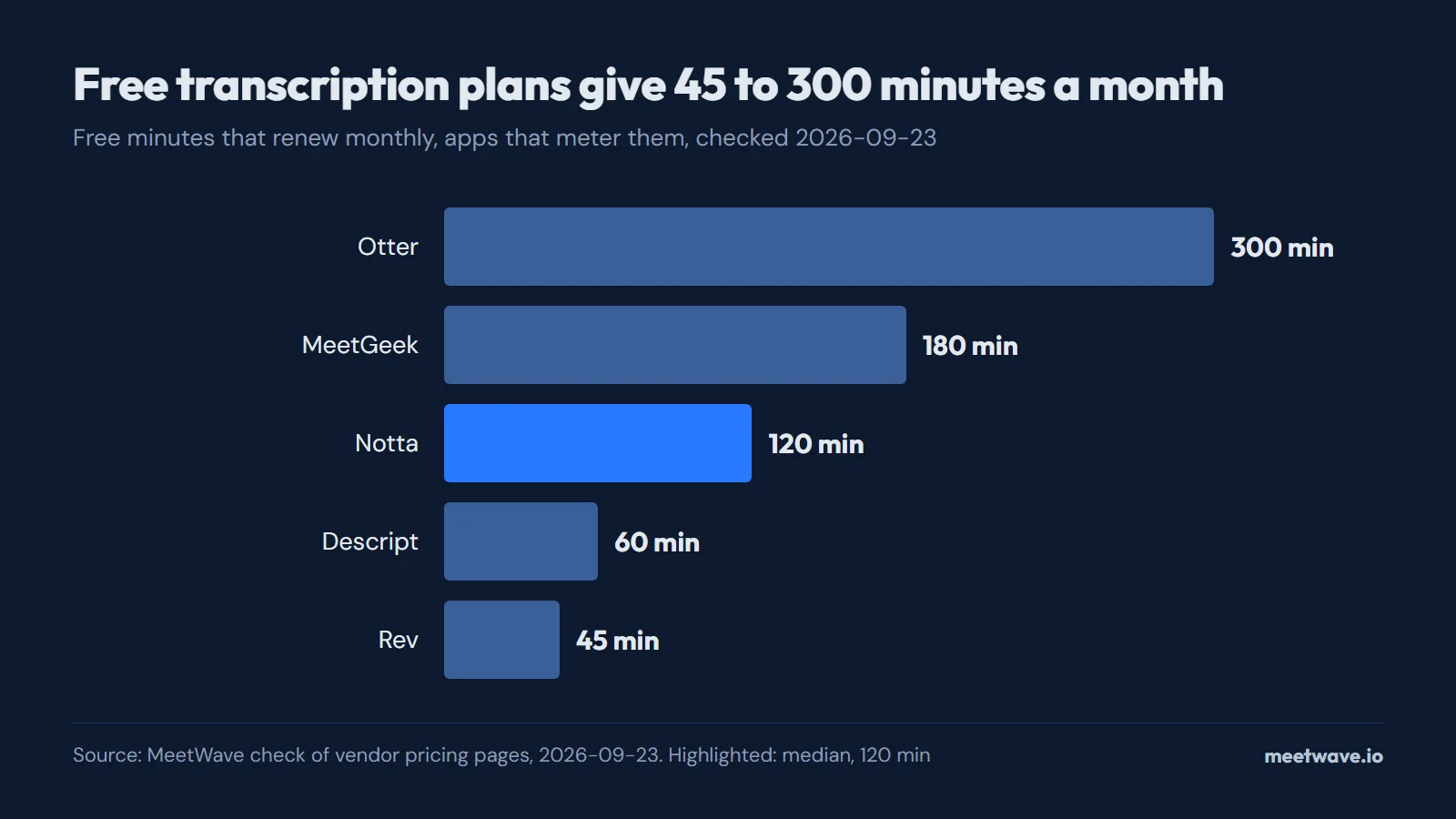 Bar chart of free transcription minutes per month: Otter 300, MeetGeek 180, Notta 120, Descript 60, Rev 45