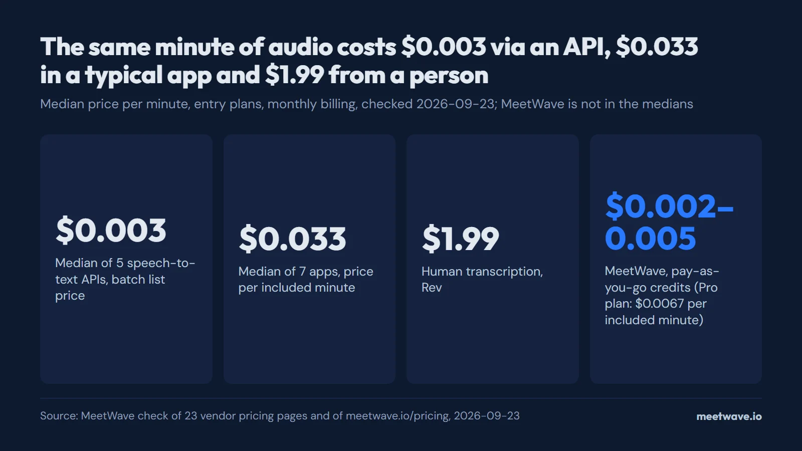 How Much Does Transcription Cost in 2026? 22 Services Compared