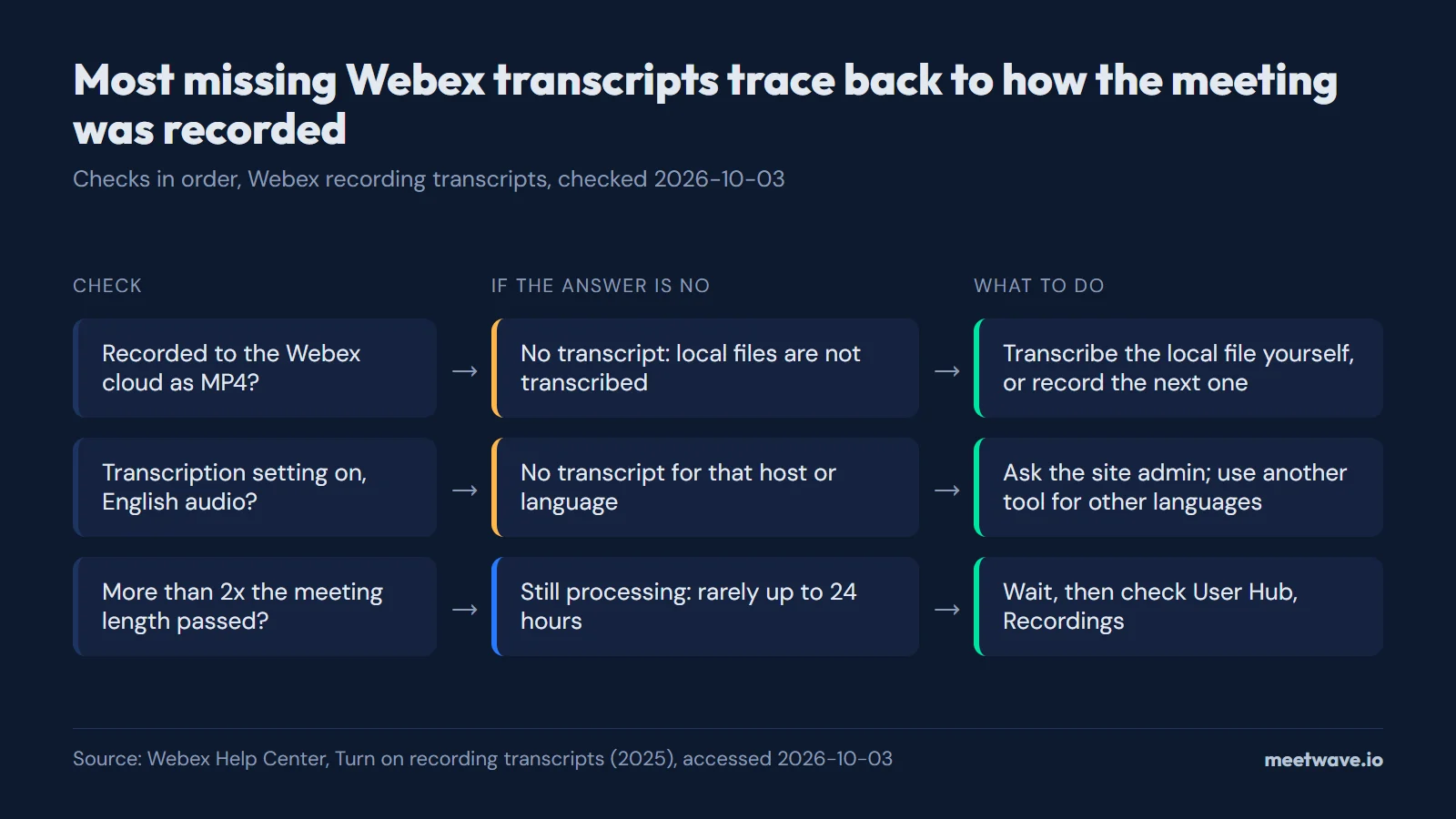 Diagram: three checks for a missing Webex transcript, cloud MP4 recording, transcription setting and English audio, and whether twice the meeting length has passed, each with what to do next