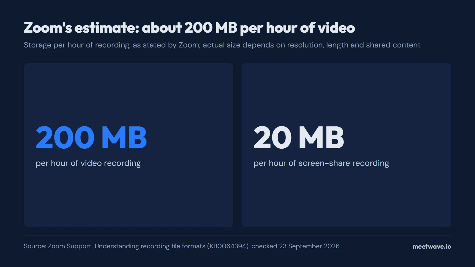 Two numbers: Zoom estimates about 200 MB of storage per hour of video recording and about 20 MB per hour of screen-share recording