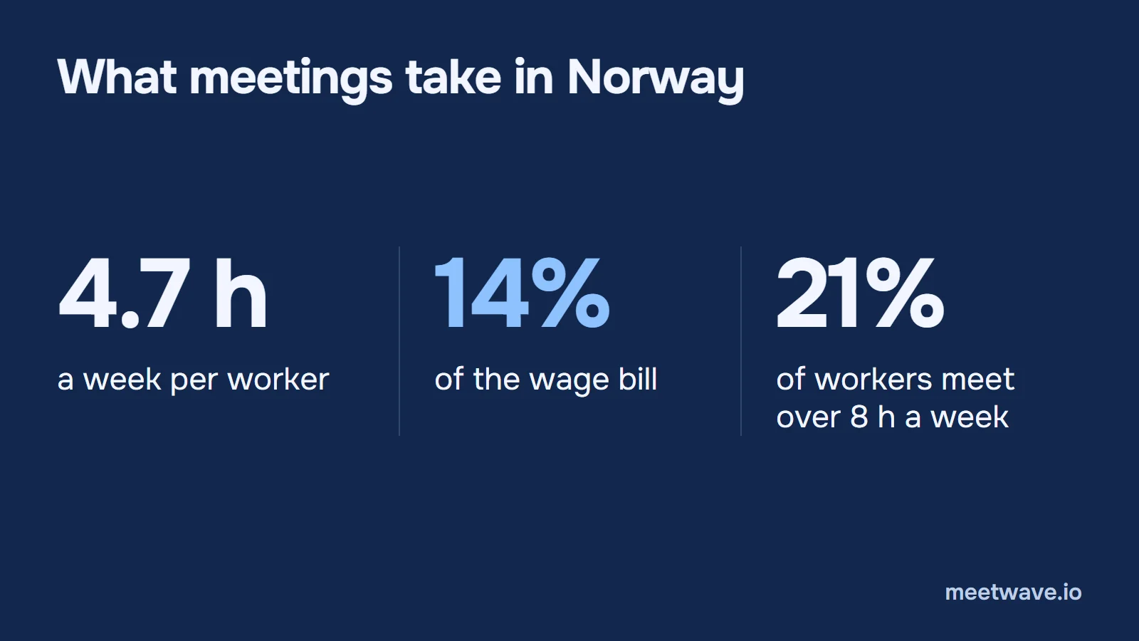 Three headline numbers: 4.7 hours a week in meetings, 14% of the wage bill, and 21% of workers above 8 hours a week