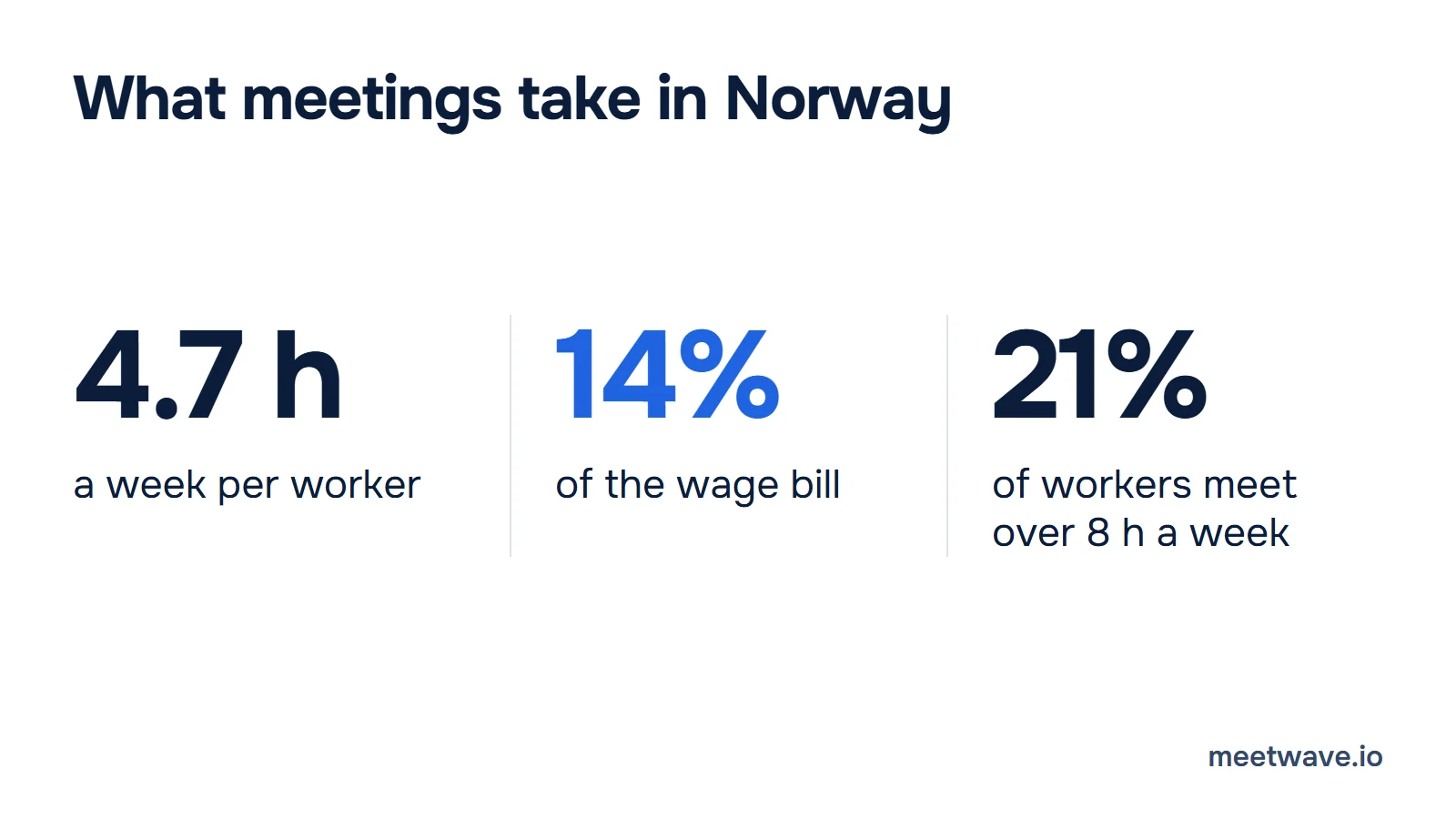 Three headline numbers: 4.7 hours a week in meetings, 14% of the wage bill, and 21% of workers above 8 hours a week