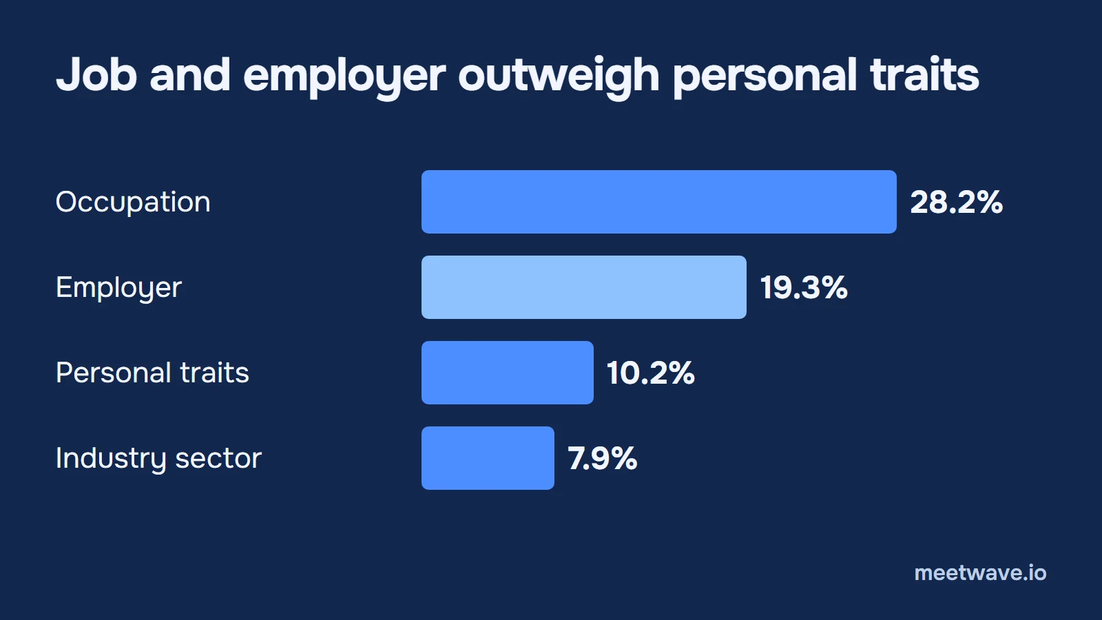 Bar chart: occupation explains 28.2% of the variation in weekly meeting hours, the employer 19.3%, personal traits 10.2% and industry sector 7.9%