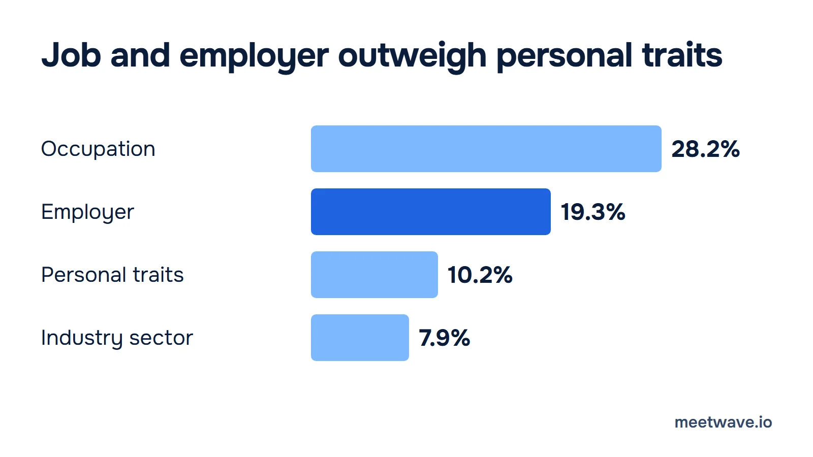 Bar chart: occupation explains 28.2% of the variation in weekly meeting hours, the employer 19.3%, personal traits 10.2% and industry sector 7.9%