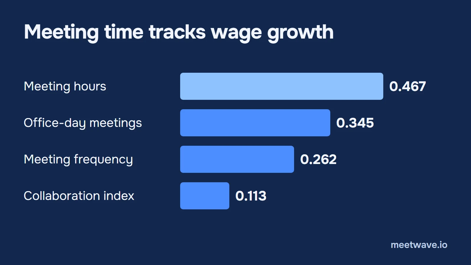 Bar chart of wage-rank growth per standard deviation: meeting hours 0.467, office-day meeting time 0.345, meeting frequency 0.262, collaboration index 0.113