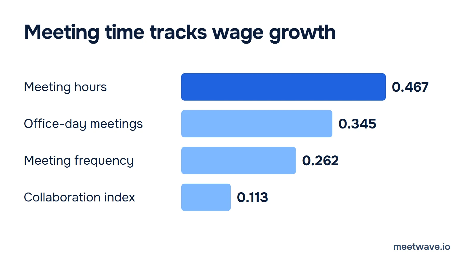 Bar chart of wage-rank growth per standard deviation: meeting hours 0.467, office-day meeting time 0.345, meeting frequency 0.262, collaboration index 0.113