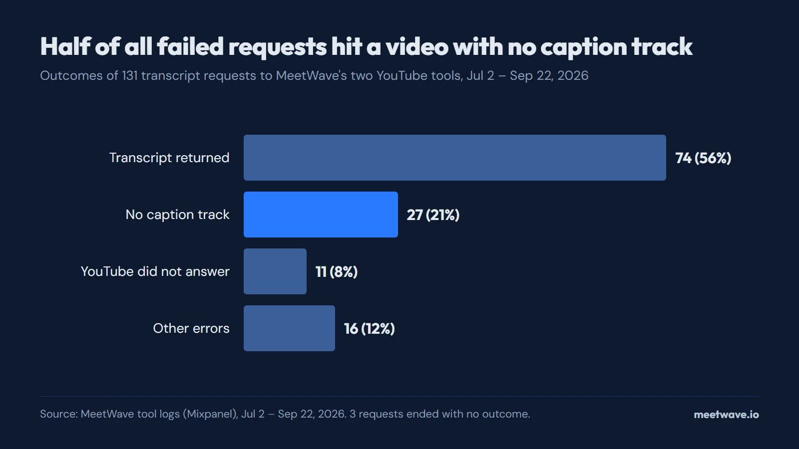 Why Is There No Transcript on This YouTube Video?