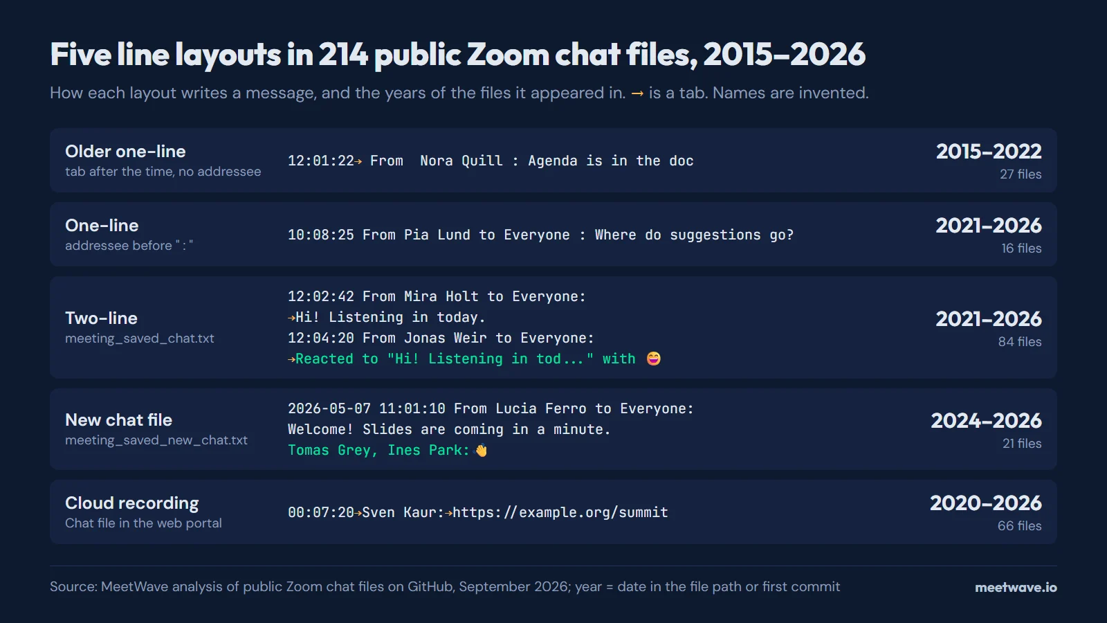 Five line layouts of a Zoom chat message with the years of the files each appeared in: older one-line 2015–2022 (27 files), one-line 2021–2026 (16), two-line meeting_saved_chat.txt 2021–2026 (84), meeting_saved_new_chat.txt 2024–2026 (21), cloud recording Chat file 2020–2026 (66)