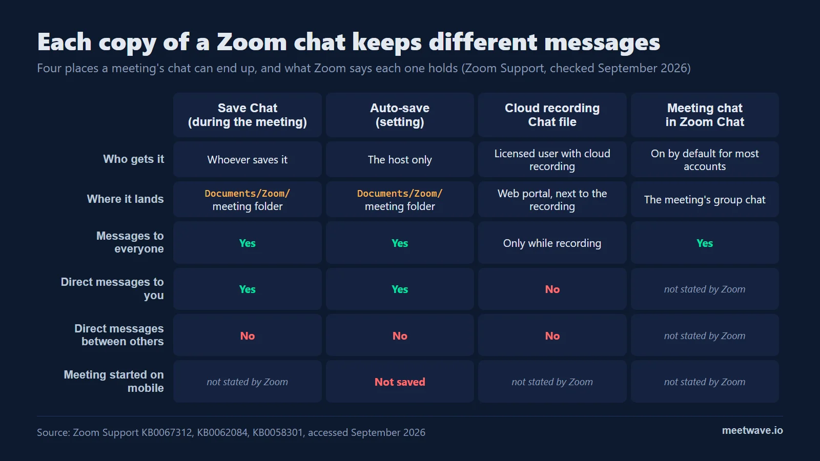 Zoom Chat Transcript: Where Zoom Saves Meeting Chat and What the File Holds