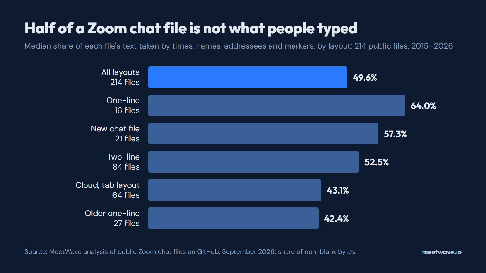 Bar chart of the median share of a Zoom chat file that is not typed text: 49.6% across 214 files, 64.0% one-line, 57.3% new chat file, 52.5% two-line, 43.1% cloud, 42.4% older one-line