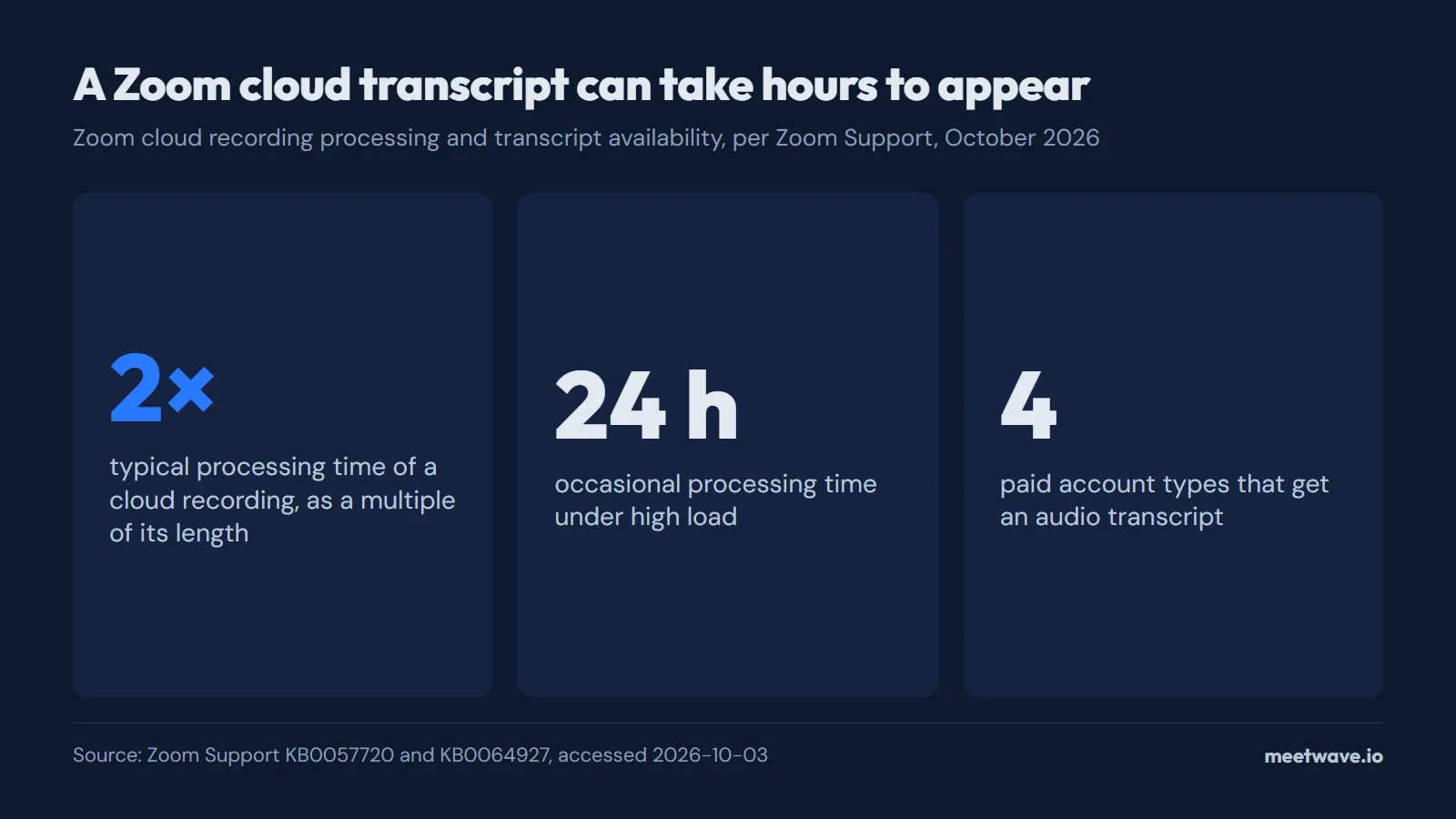 Three numbers: a Zoom cloud recording typically takes 2 times its length to process, occasionally 24 hours, and 4 paid account types get an audio transcript
